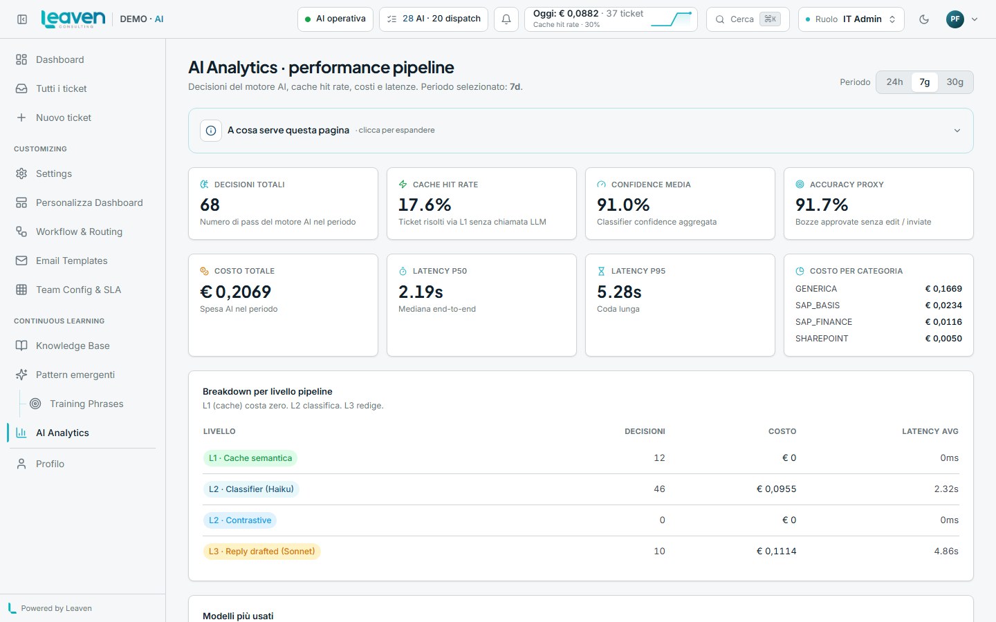 OrbitDesk · AI Analytics con cost ledger, throughput modelli e confidence distribution