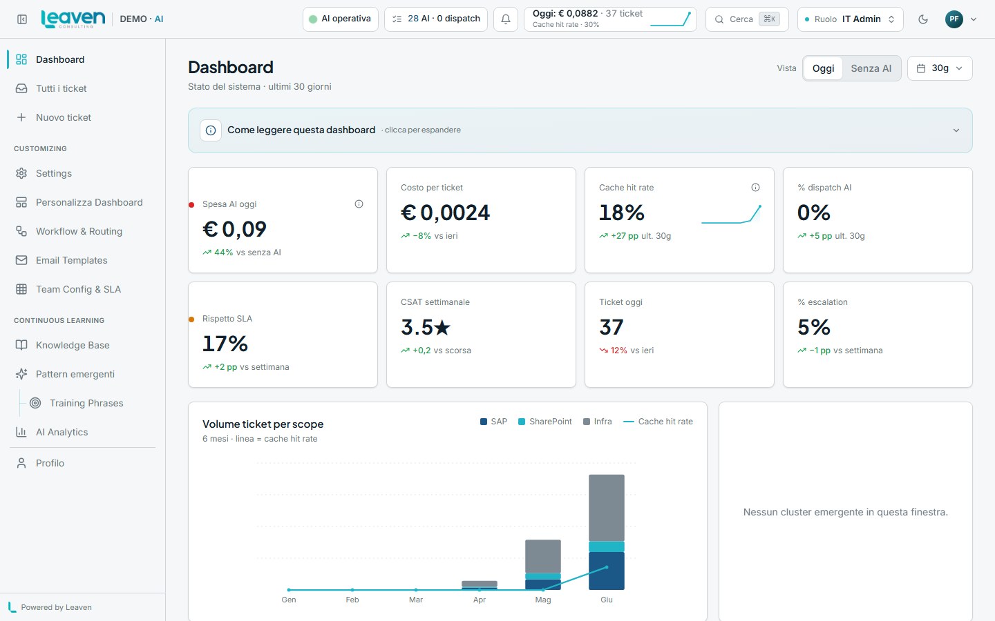 OrbitDesk · Dashboard con KPI ticket, AI cost ledger e impatto operatore